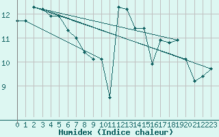 Courbe de l'humidex pour Lanvoc (29)