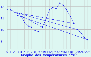 Courbe de tempratures pour Aigrefeuille d