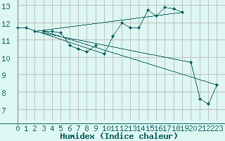 Courbe de l'humidex pour Sant Quint - La Boria (Esp)