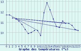 Courbe de tempratures pour Lannion (22)