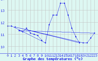 Courbe de tempratures pour Koksijde (Be)