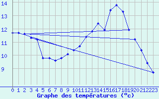 Courbe de tempratures pour Pinsot (38)