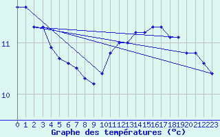 Courbe de tempratures pour Charleville-Mzires (08)