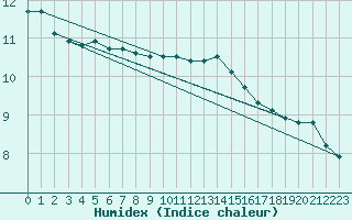 Courbe de l'humidex pour Bordeaux (33)