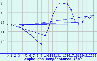 Courbe de tempratures pour Le Havre - Octeville (76)