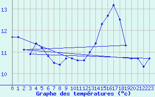 Courbe de tempratures pour Variscourt (02)