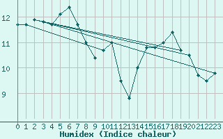 Courbe de l'humidex pour Guret (23)