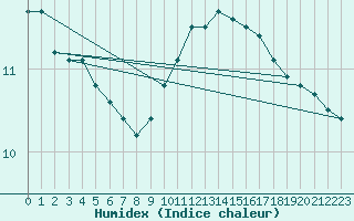 Courbe de l'humidex pour Pontoise - Cormeilles (95)