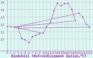 Courbe du refroidissement olien pour Ble / Mulhouse (68)