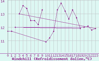 Courbe du refroidissement olien pour Cap de la Hague (50)