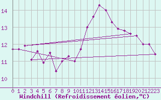 Courbe du refroidissement olien pour Coimbra / Cernache