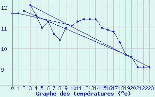 Courbe de tempratures pour Cabo Vilan