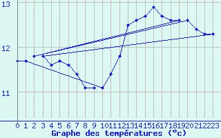 Courbe de tempratures pour Laval (53)