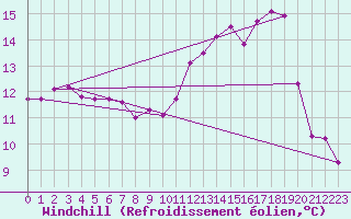 Courbe du refroidissement olien pour Ouessant (29)