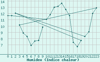 Courbe de l'humidex pour Mona