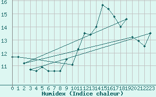 Courbe de l'humidex pour Ouessant (29)