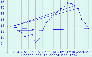 Courbe de tempratures pour Cap de la Hve (76)