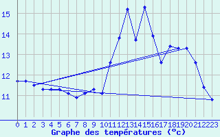 Courbe de tempratures pour Sgur-le-Chteau (19)