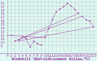 Courbe du refroidissement olien pour Charleroi (Be)