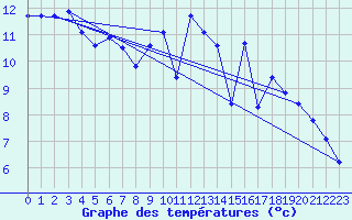 Courbe de tempratures pour Kernascleden (56)
