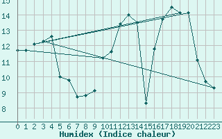 Courbe de l'humidex pour Angoulme - Brie Champniers (16)