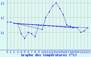 Courbe de tempratures pour Kenley