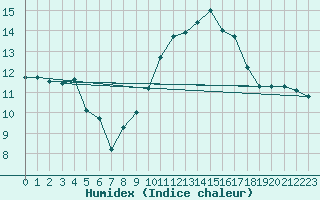 Courbe de l'humidex pour Abbeville (80)