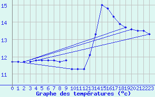 Courbe de tempratures pour Uccle