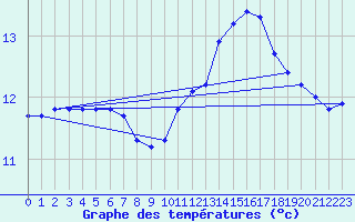 Courbe de tempratures pour Almenches (61)