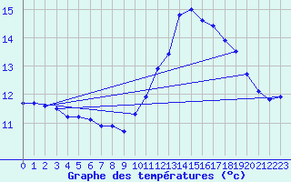 Courbe de tempratures pour Ouessant (29)