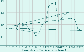 Courbe de l'humidex pour Gumpoldskirchen