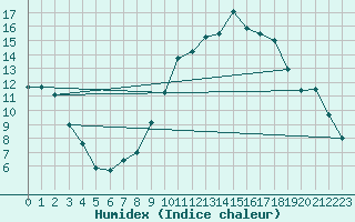 Courbe de l'humidex pour Perpignan (66)