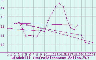 Courbe du refroidissement olien pour Saint-Mdard-d