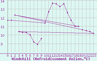 Courbe du refroidissement olien pour Floriffoux (Be)