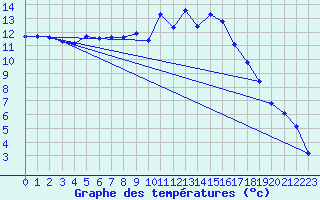 Courbe de tempratures pour Pouzauges (85)