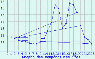 Courbe de tempratures pour Lormes (58)