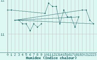 Courbe de l'humidex pour Estoher (66)