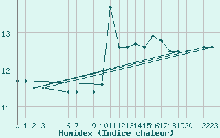 Courbe de l'humidex pour Ufs Tw Ems