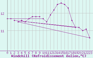 Courbe du refroidissement olien pour Grandfresnoy (60)