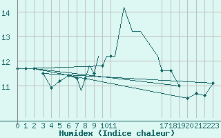 Courbe de l'humidex pour Scilly - Saint Mary's (UK)