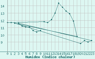 Courbe de l'humidex pour Matro (Sw)