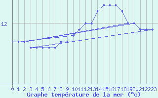 Courbe de temprature de la mer  pour la bouée 62305