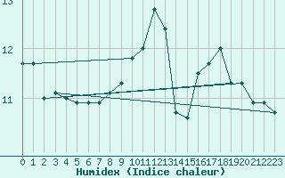 Courbe de l'humidex pour Cap Bar (66)