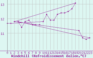 Courbe du refroidissement olien pour Leucate (11)