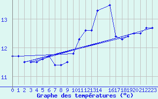 Courbe de tempratures pour Abbeville (80)