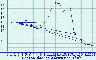 Courbe de tempratures pour Sandillon (45)