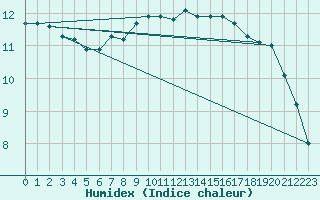 Courbe de l'humidex pour Aursjoen