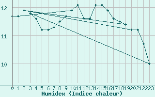 Courbe de l'humidex pour Tohmajarvi Kemie