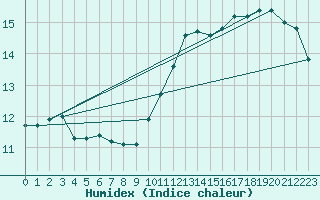 Courbe de l'humidex pour Ste (34)