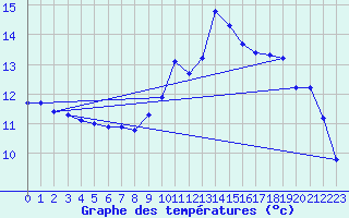 Courbe de tempratures pour Trgueux (22)